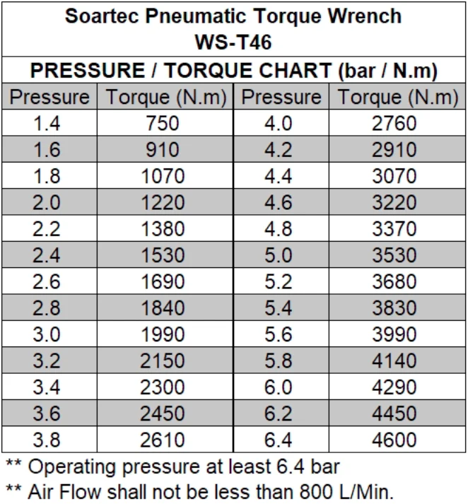 Protetor de Aro Chave de Torque Pneumática 1-1/2" -T46 | Torque 750-4600 Nm